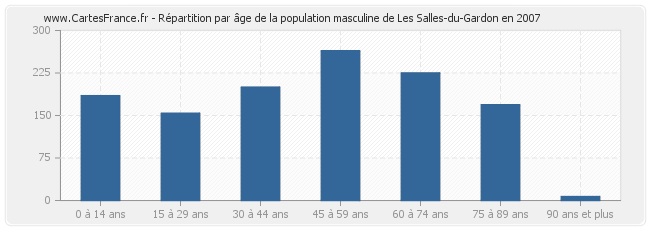 Répartition par âge de la population masculine de Les Salles-du-Gardon en 2007